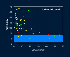 Figure 3. Urine uric acid levels. Healthy people have levels that fall in the blue zone. The yellow circles show urine uric acid levels in individuals with Lesch-Nyhan disease.